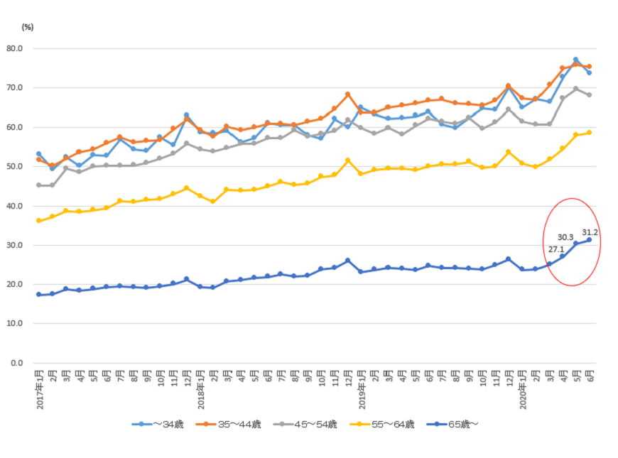 図　ネットショッピング利用世帯の割合の推移（世帯主の年齢階級別）（二人以上の世帯、2017年1月～2020年6月）