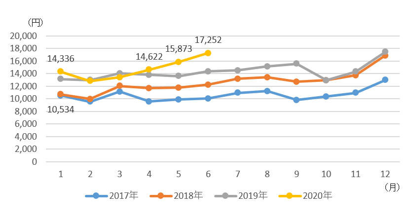 図　ネットショッピングの支出額の推移（二人以上の世帯、2017年～2020年）