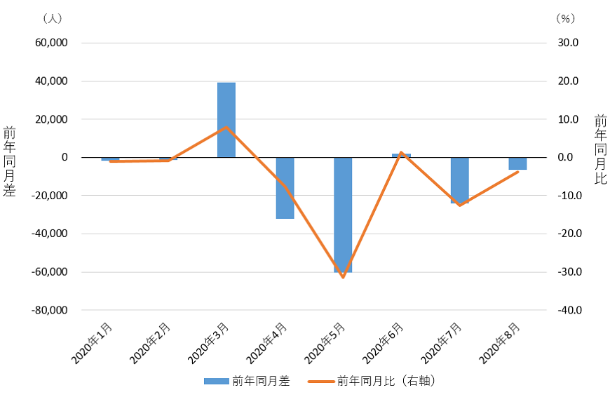 都道府県間移動者数の推移（2020年1月〜8月）