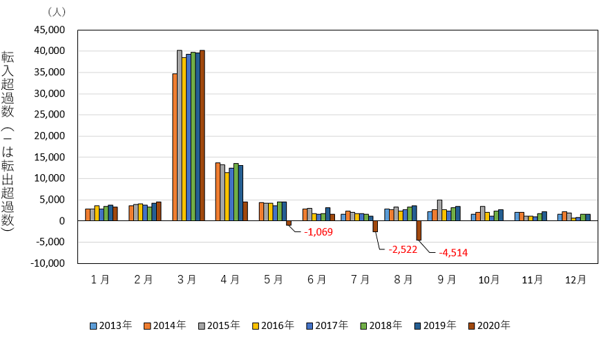 東京都の転入超過数の推移（2013年7月〜2020年8月）