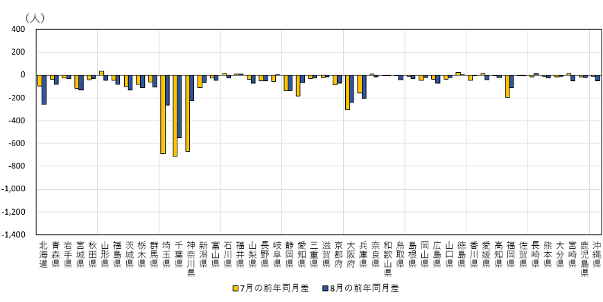 東京都への転入者数の前年同月差（道府県、2020年7月・8月）