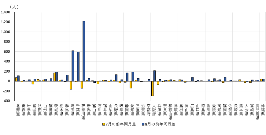 東京都からの転出者数の前年同月差（道府県、2020年7月・8月）