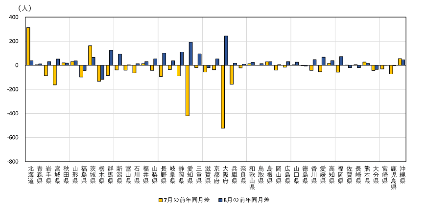 東京圏からの転出者数の前年同月差（2020年7月・8月）
