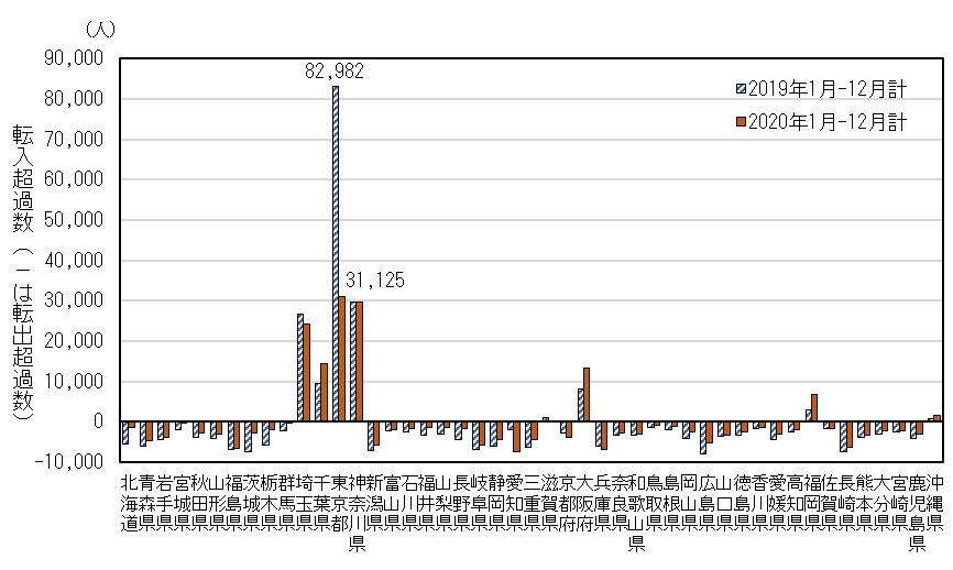 都道府県別転入超過数（2019年、2020年）