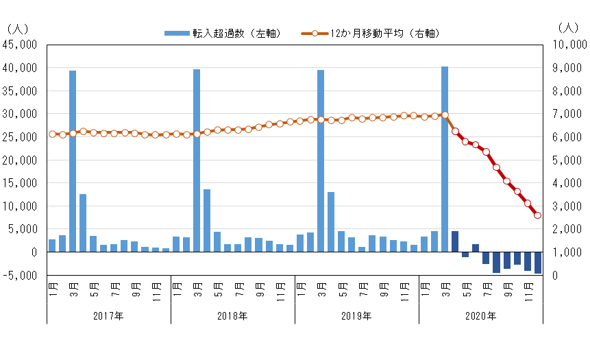 図2　東京都の転入超過数の推移（2017年1月〜2020年12月）