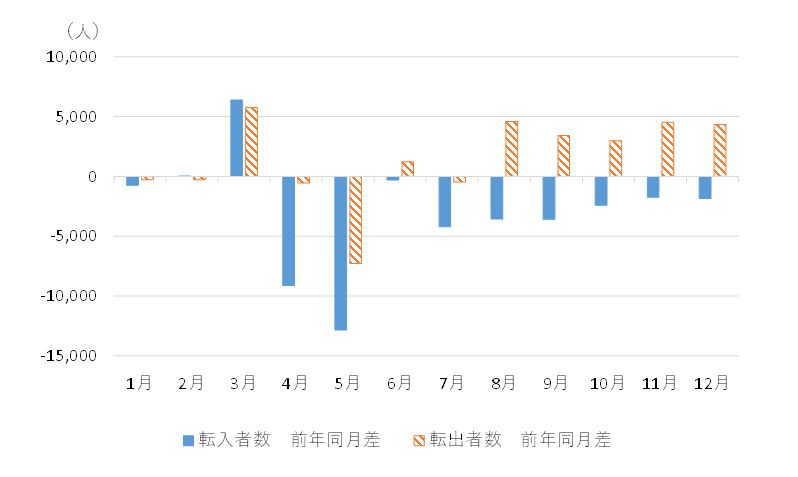 図3　東京都の転入・転出の状況（前年同月差）（2020年1月〜12月）