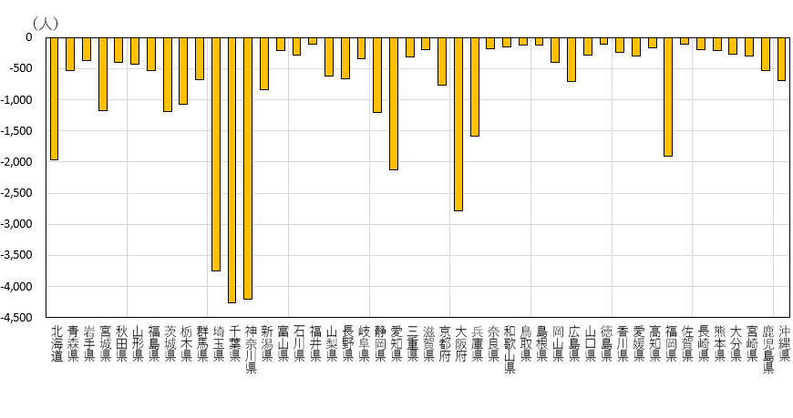 図4　東京都への転入者数の前年同期差（道府県、2020年4月～12月計）