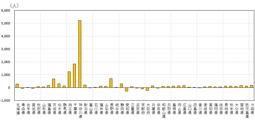 図5　東京都からの転出者数の前年同期差（道府県、2020年4月～12月計）