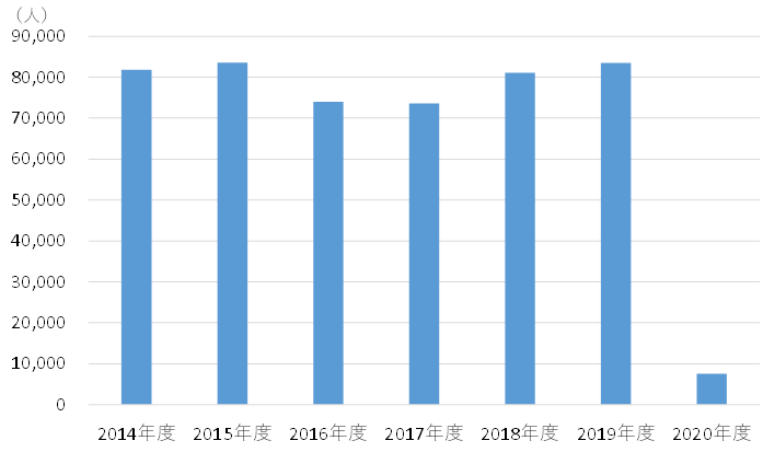 図2　東京都の転入超過数（2014年度〜2020年度）