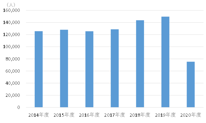 図8　東京圏の転入超過数の推移（2014年度〜2020年度）