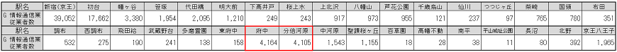 表2　京王線の各駅の1km圏内の「G 情報通信業」の従業者数
