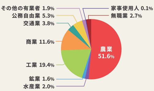 大正9年国勢調査による職業別本業者の割合を示したグラフです。農業が本業者全体の51.6%と圧倒的に多く、過半数を占めています。第二位は工業で19.4%、第三位は商業で11.6%となっています。