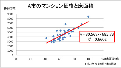 A市のマンション価格と床面積