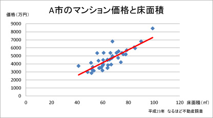 A市のマンション価格と床面積