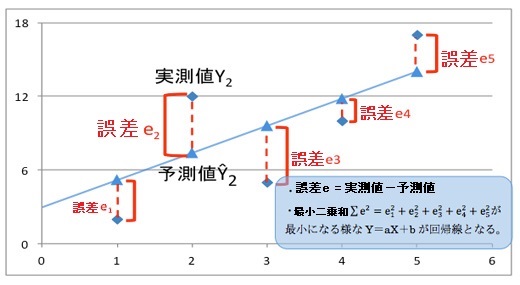 回帰分析（最小二乗法）