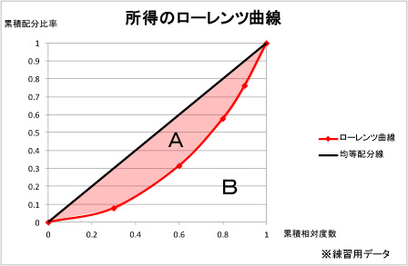 その他のデータ分析手法