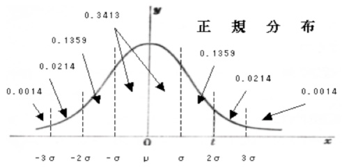 正規分布の性質