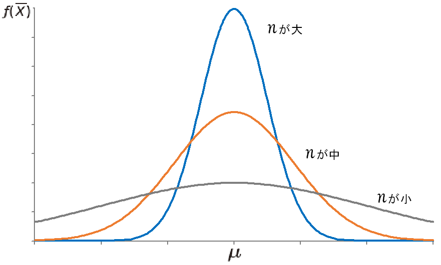 標本サイズn を大きくしたときの X̄ の分布の変化