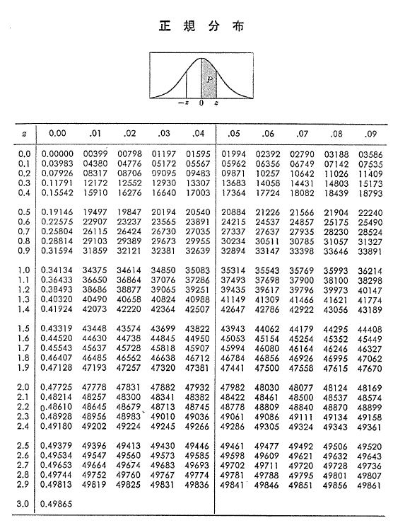 正規分布表