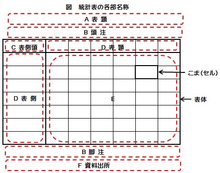 統計表の各部名称