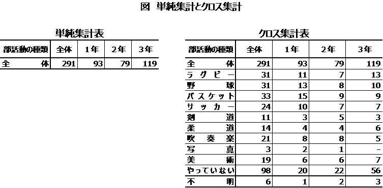 単純集計とクロス集計