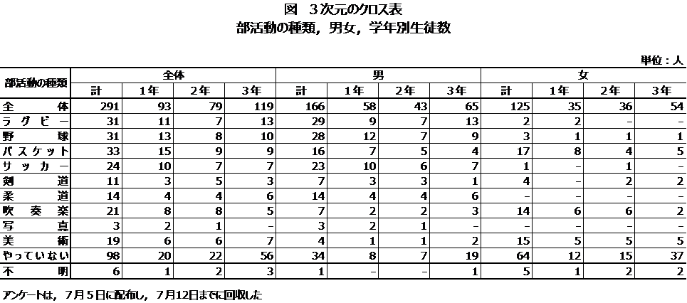 単純集計とクロス集計