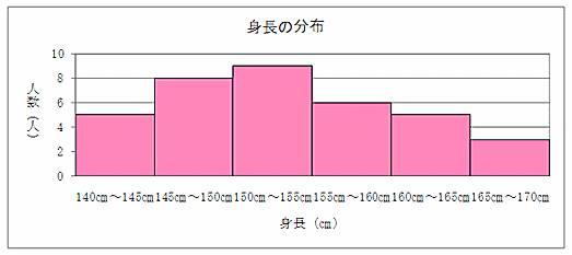 身長の分布のヒストグラム