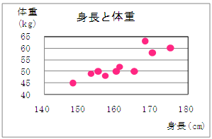 身長と体重の分布