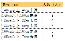 以下の身長の度数分布表での最頻値は「150cm以上155cm未満」である。