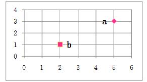 図の点aと点bの座標は点aが（5,3）、点bが（2,1）となる。