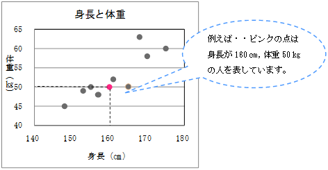 身長と体重の散布図