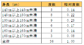 身長の階級ごとの度数（人数）と相対度数