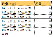 身長の階級別の度数分布表（この場合の度数は人数）