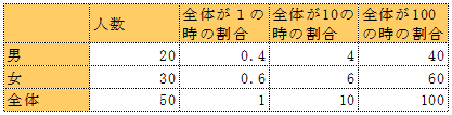 クラスの男子の割合