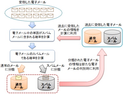 ベイジアンスパムフィルタ（イメージ）の画像