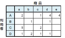 利用者と商品の購入履歴のクロス集計