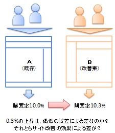 A/Bテスト（イメージ）の画像