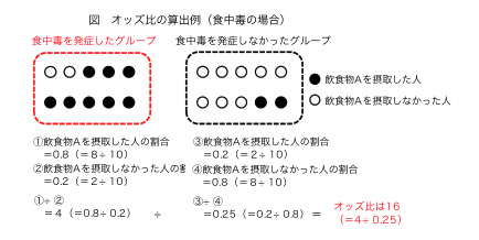 図　オッズ比の算出例（食中毒の場合）