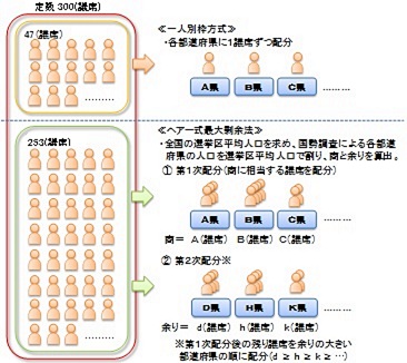 衆議院議員選挙の小選挙区の区割り（平成24年総選挙まで）