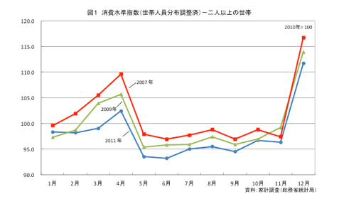 図1　消費水準指数（世帯人員分布調整済）‐二人以上の世帯