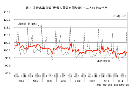 図2　消費水準指数（世帯人員分布調整済）ー二人以上の世帯