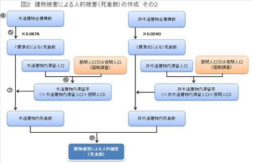 図2建物被害による人的被害（死者数）の作成その2