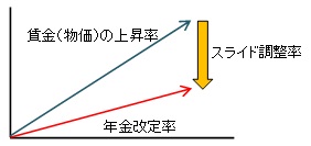 賃金（物価）の上昇率≧スライド改定率（0.9％）のときの改定方法