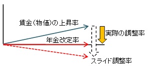 賃金（物価）の上昇率＜スライド改定率（0.9％）のときの改定方法