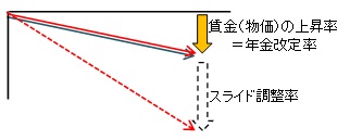 賃金（物価）が下落したときの改定方法