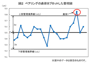 ベアリングの直径をプロットした管理図