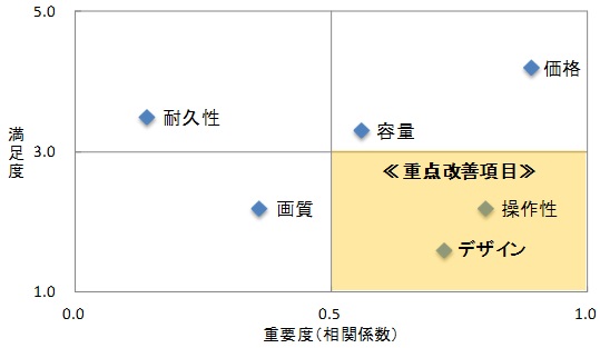 CSポートフォリオ分析（例）