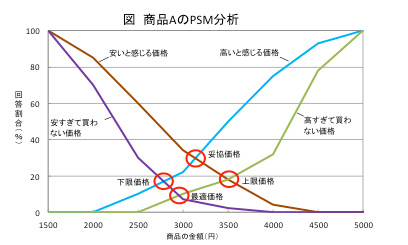 図　商品AのPSM分析