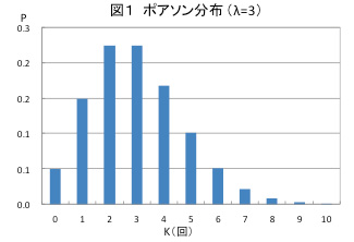 ポアソン分布