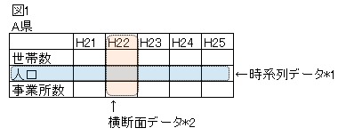 A県の平成21年～25年の人口のデータ